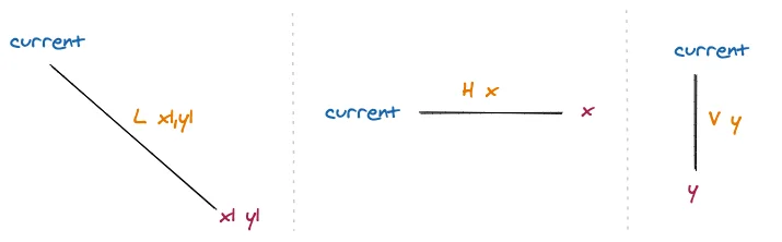 line to commands visualization
